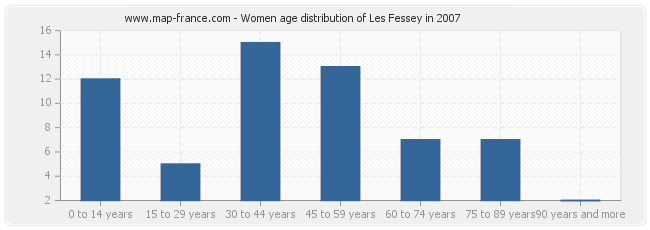 Women age distribution of Les Fessey in 2007